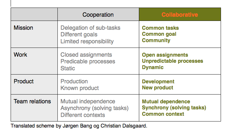 Cooperative or collaborative learning a team